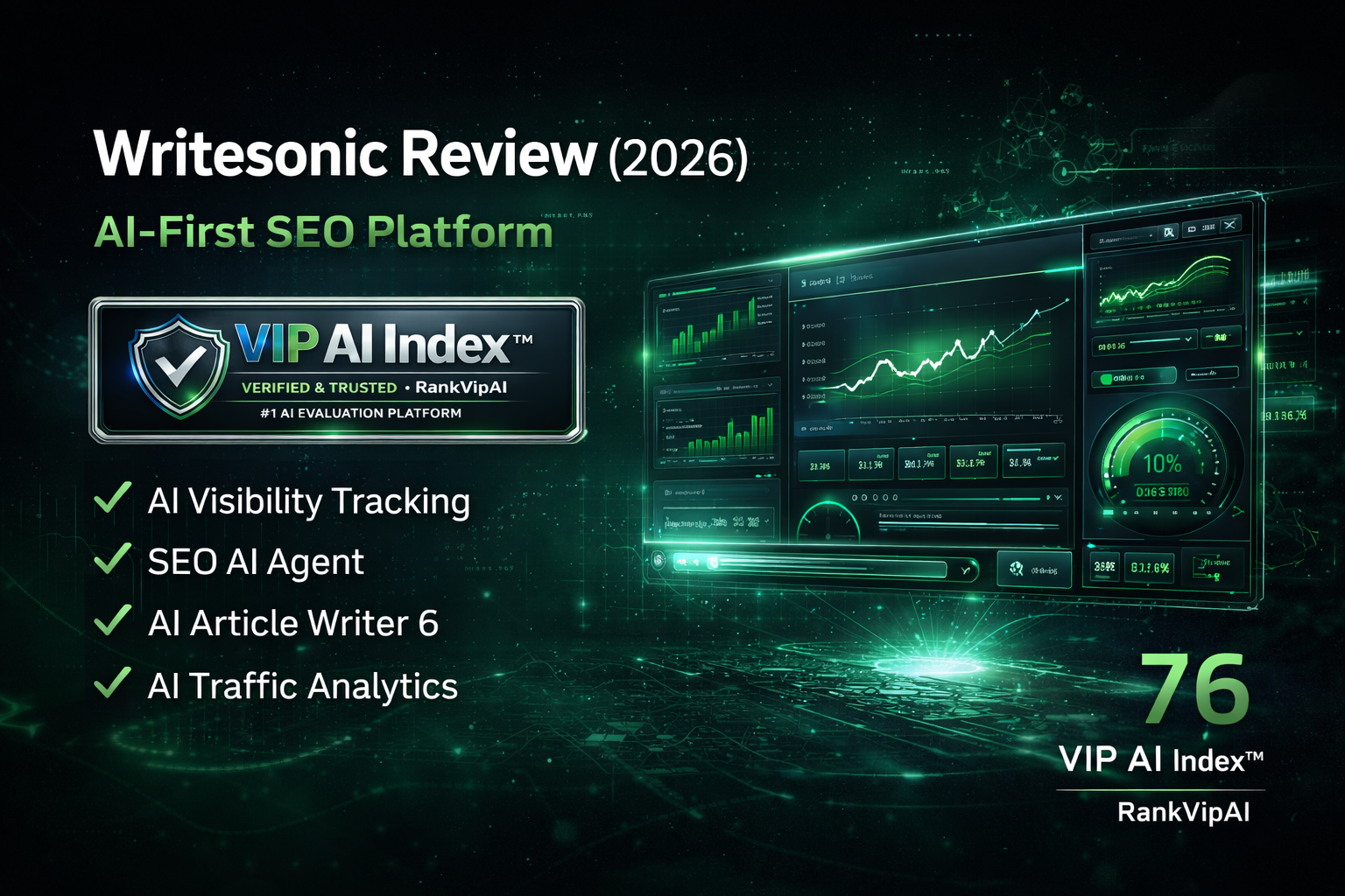 Writesonic review featured image for RankVipAI showing the 76 VIP AI Index score and AI SEO platform interface