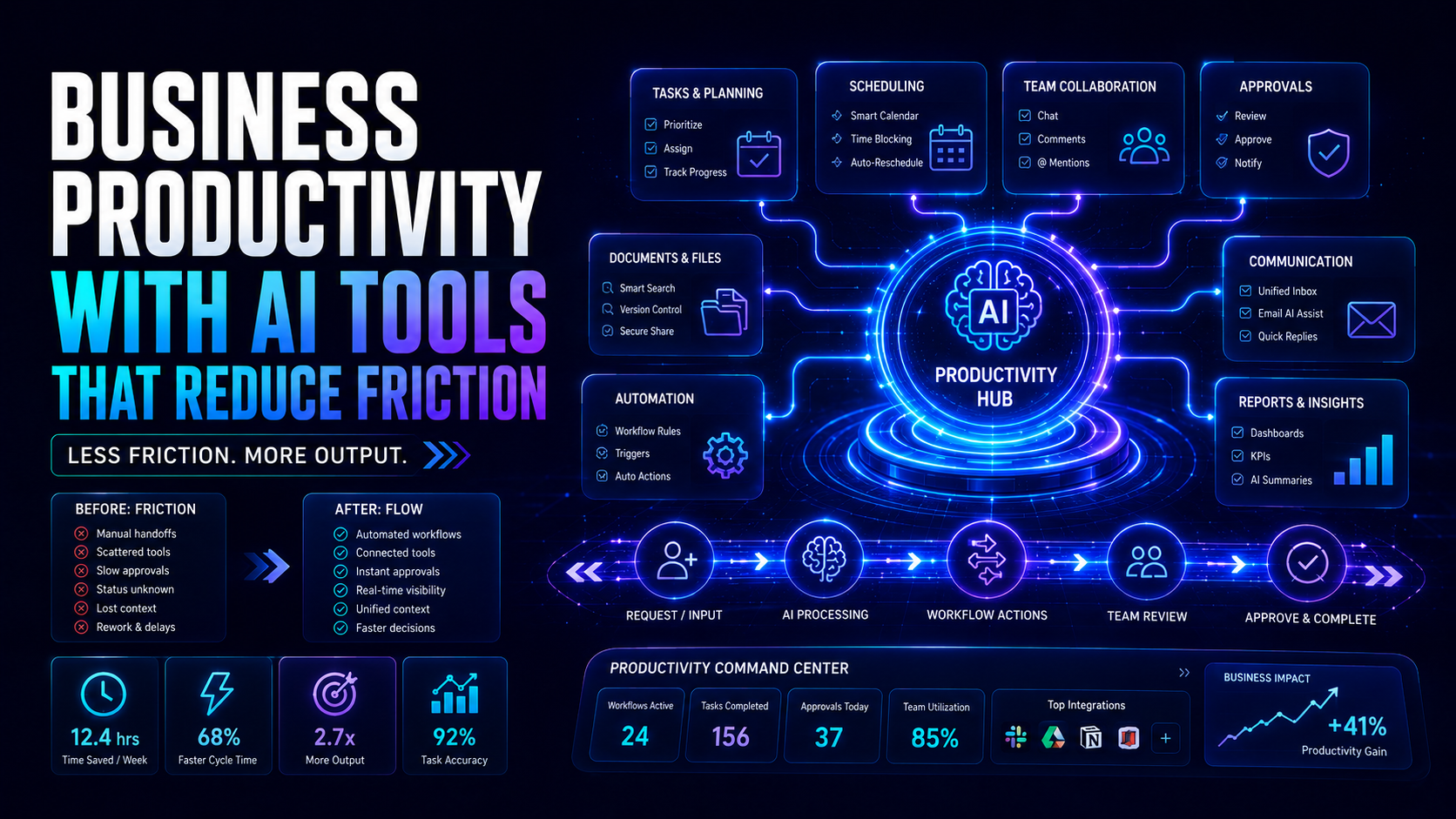 Business Productivity With AI Tools That Reduce Friction