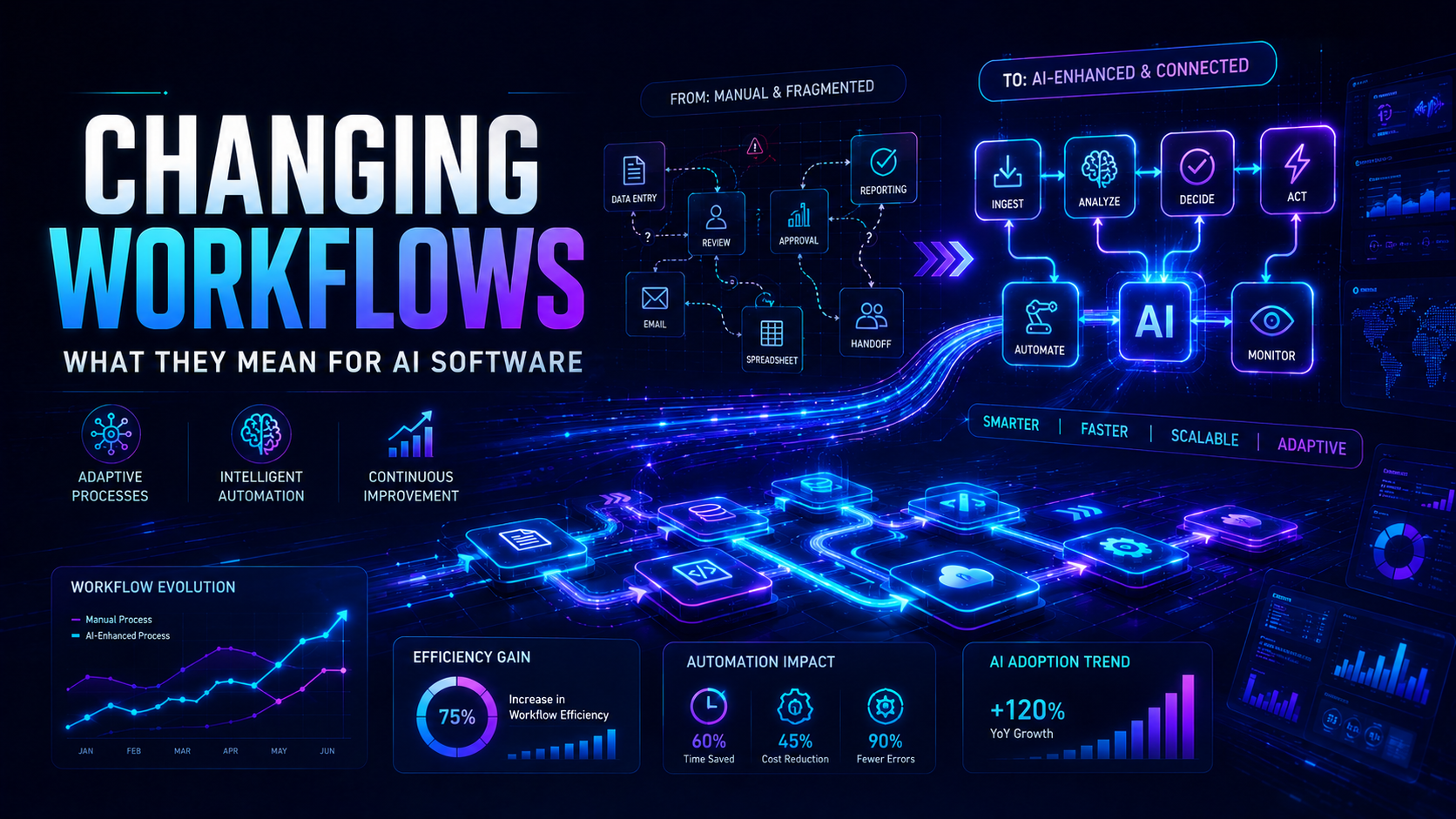 Changing Workflows and What They Mean for AI Software