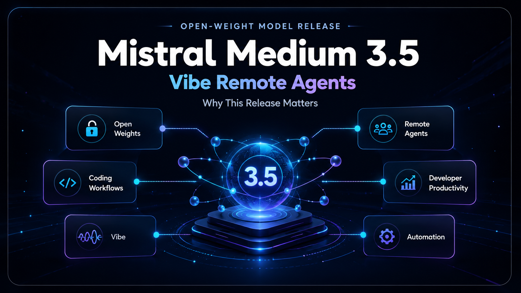 Mistral Medium 3.5 AI model update image with futuristic interface, open-weight model theme, Vibe remote agents and developer workflow visuals.