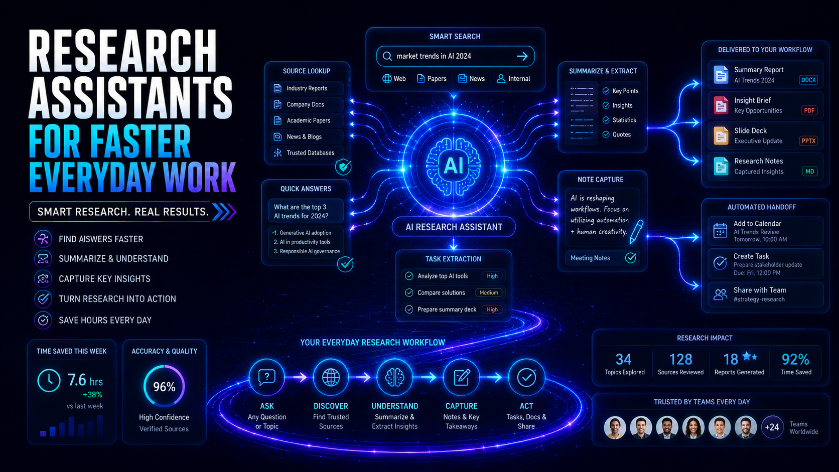 Research Assistants for Faster Everyday Work