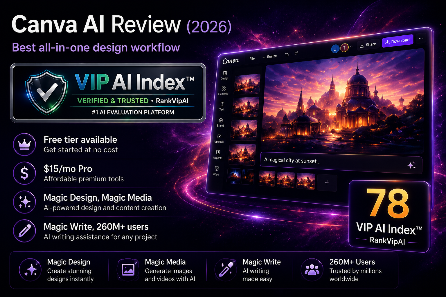 Canva AI review featured image for RankVipAI showing the 78 VIP AI Index score and Canva AI all-in-one design workflow
