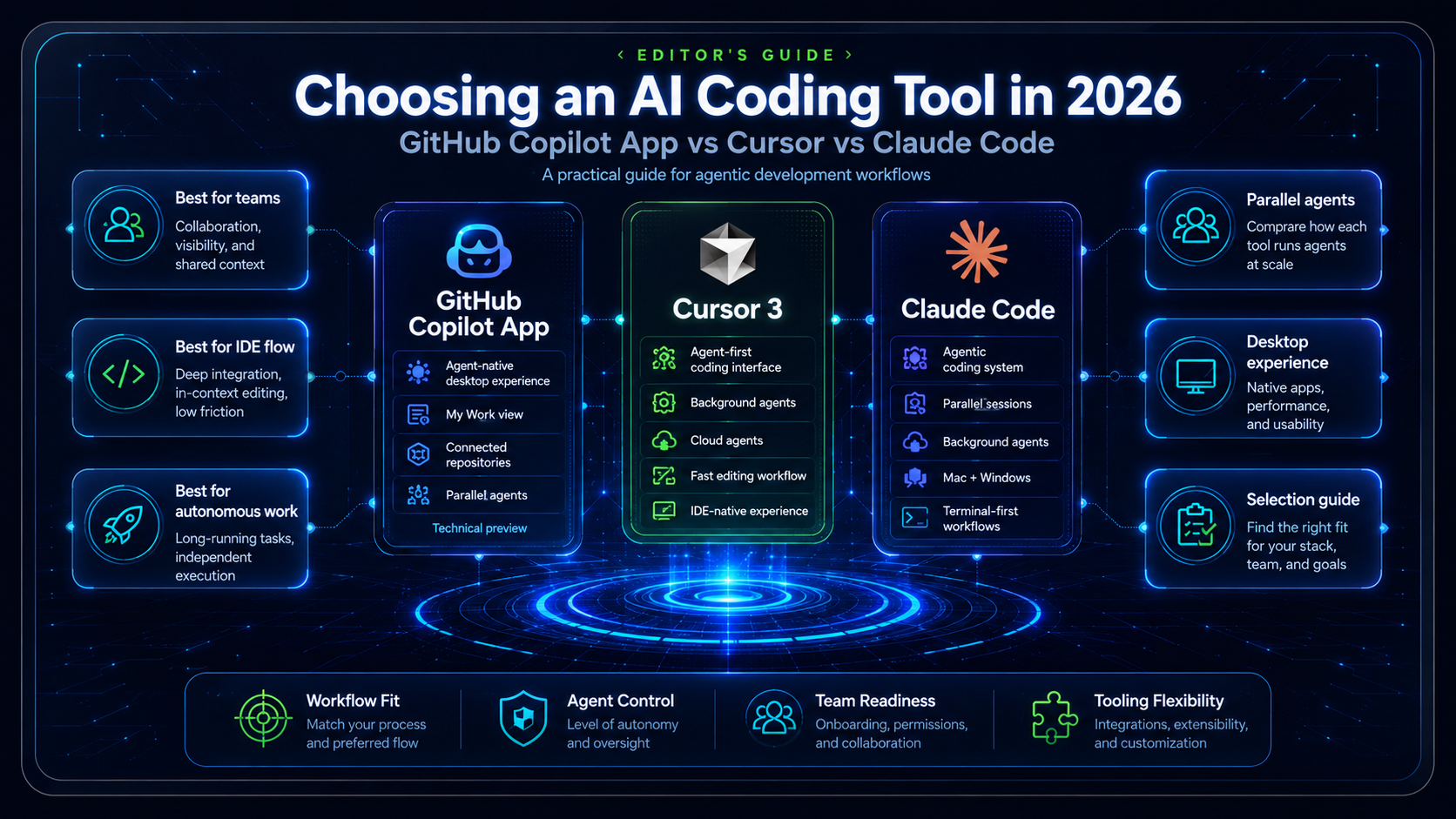 Editorial comparison image for choosing an AI coding tool in 2026 between GitHub Copilot App, Cursor and Claude Code.