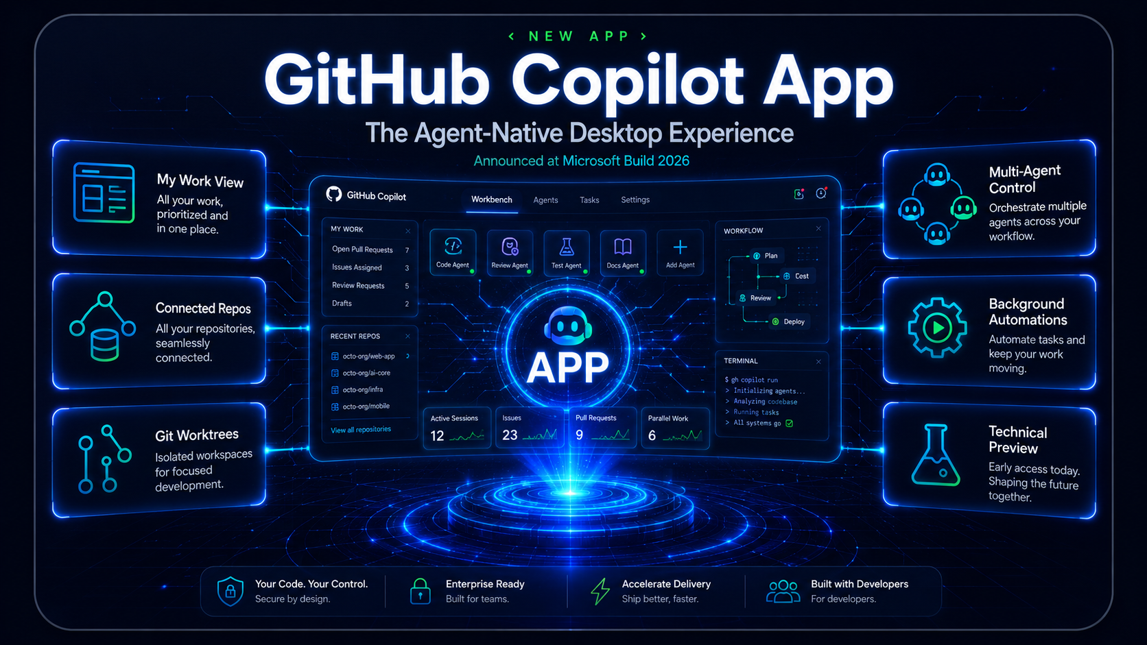 GitHub Copilot App editorial image showing an agentic desktop coding workflow with parallel sessions, GitHub issues, pull requests, review checks and developer control.