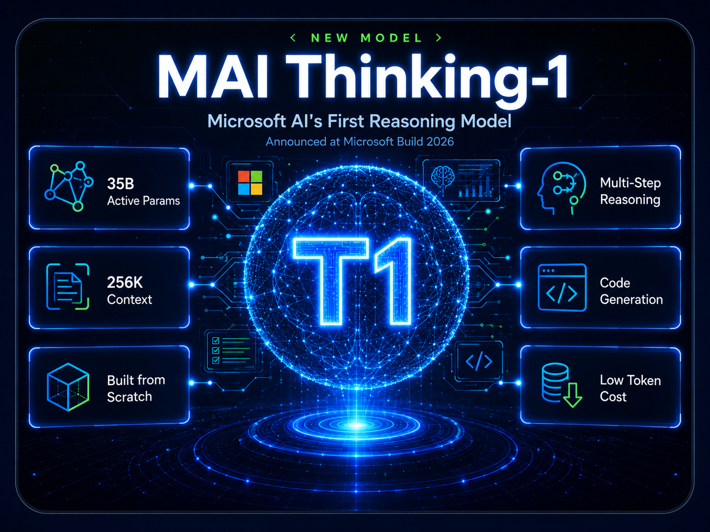 Futuristic RankVipAI editorial graphic for MAI-Thinking-1, Microsoft AI’s first reasoning model, showing a glowing T1 holographic sphere, 35B active parameters, 256K context, multi-step reasoning, code generation and low token cost.