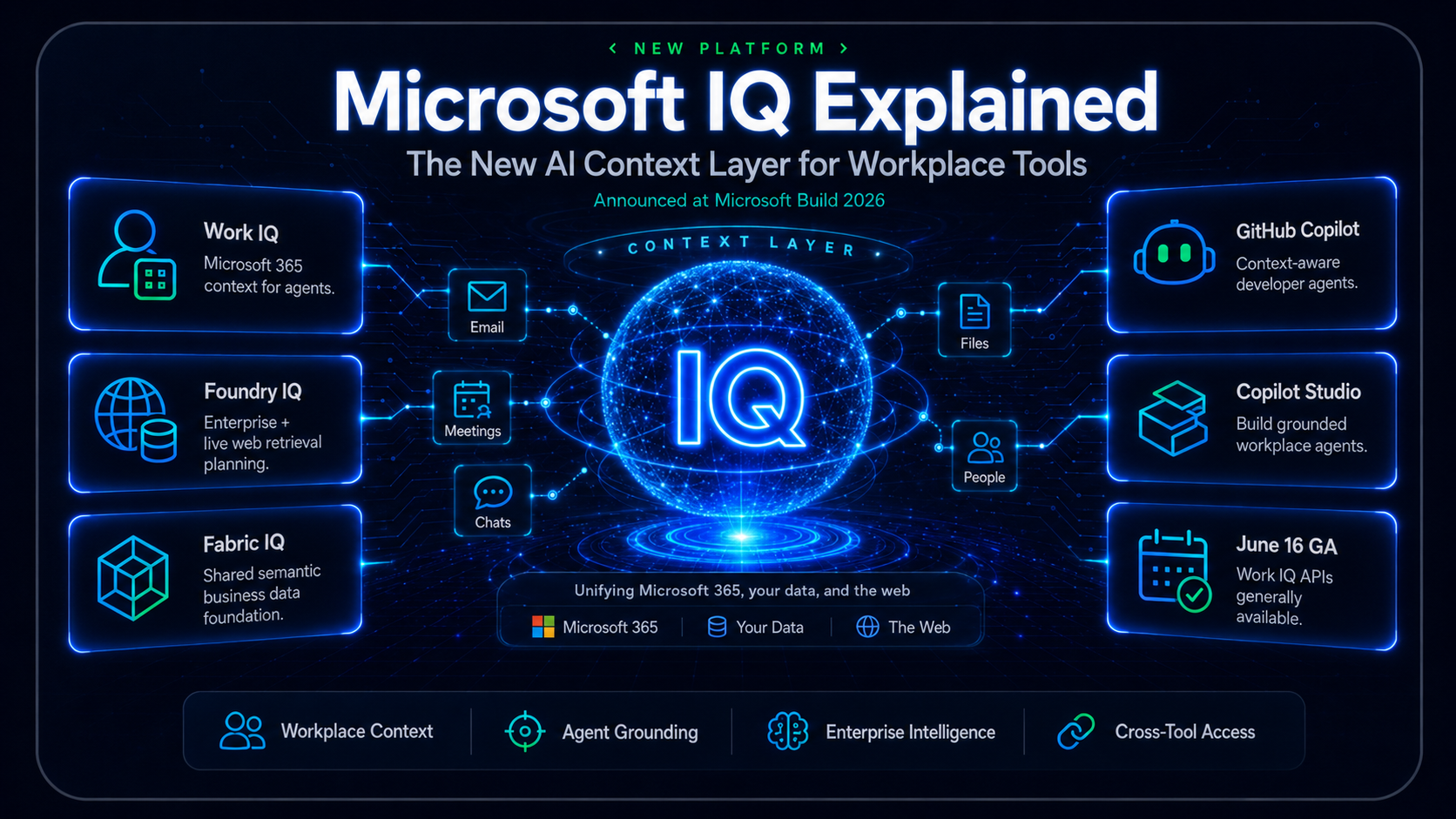 Microsoft IQ Explained editorial image showing an enterprise AI context layer connecting Work IQ, Fabric IQ, Foundry IQ, GitHub Copilot, Microsoft Foundry and Copilot Studio.